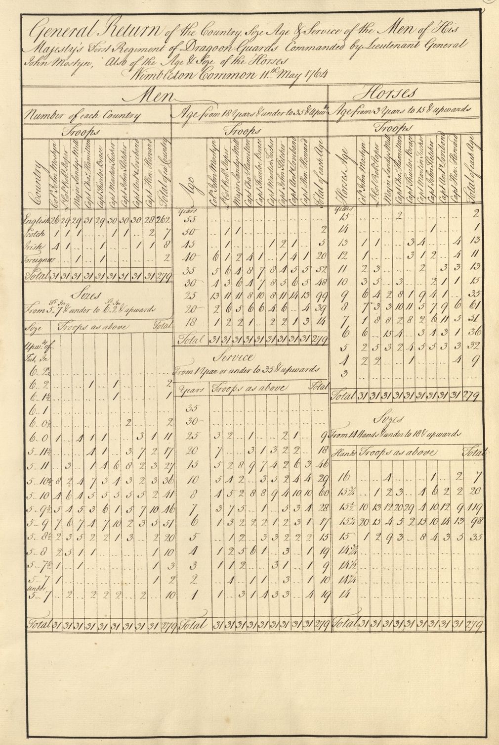 Review returns of forces inspected by Major-General George Eliott